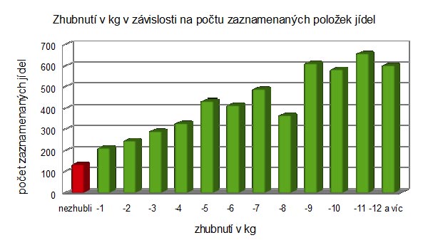 Výsledek nejlépe ukazuje graf závislosti zhubnutí uživatelů v kg a počtu zaznamenaných položek jídel v jídelníčku Kalorických tabulek v roce 2013.