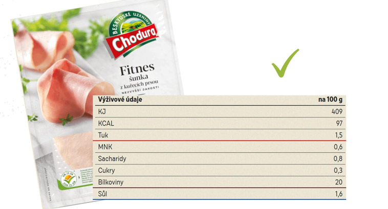 tabulka nutričních hodnot, která nám řekne, kolik šunka obsahuje bílkovin, tuku a soli